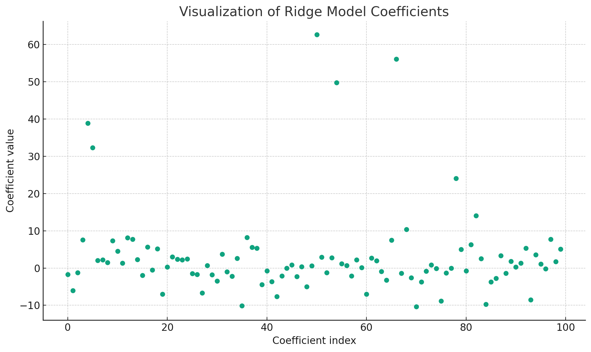 Visualization output